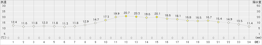 日向(>2020年11月27日)のアメダスグラフ