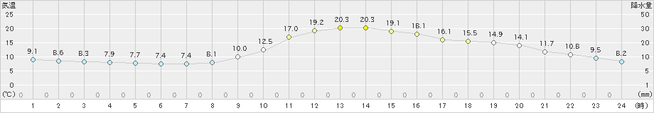 神門(>2020年11月27日)のアメダスグラフ