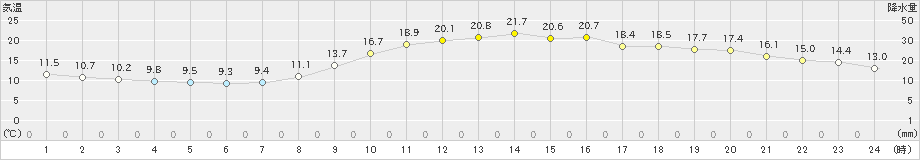 西都(>2020年11月27日)のアメダスグラフ