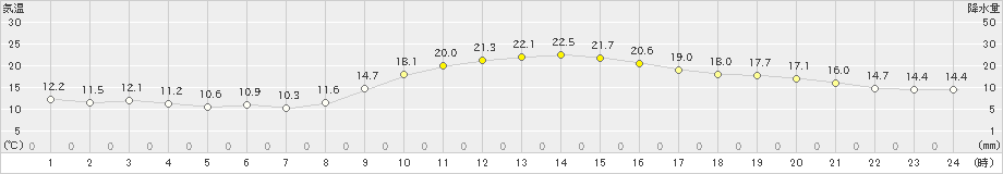 串間(>2020年11月27日)のアメダスグラフ