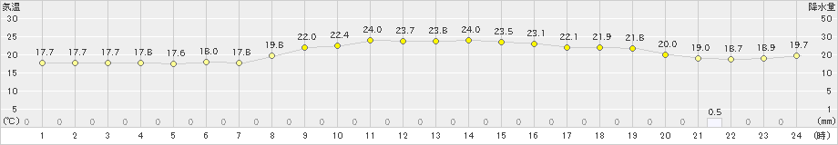 古仁屋(>2020年11月27日)のアメダスグラフ