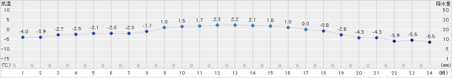 上士幌(>2020年11月28日)のアメダスグラフ