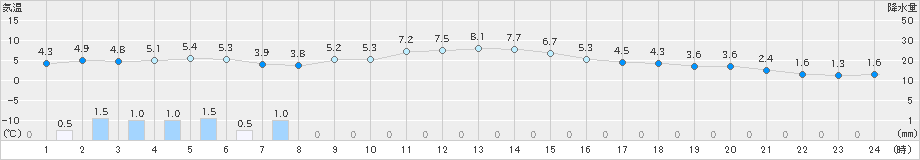 気仙沼(>2020年11月28日)のアメダスグラフ