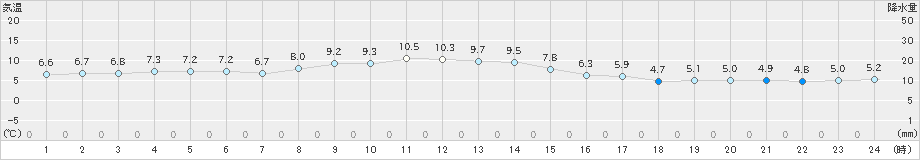 石川(>2020年11月28日)のアメダスグラフ