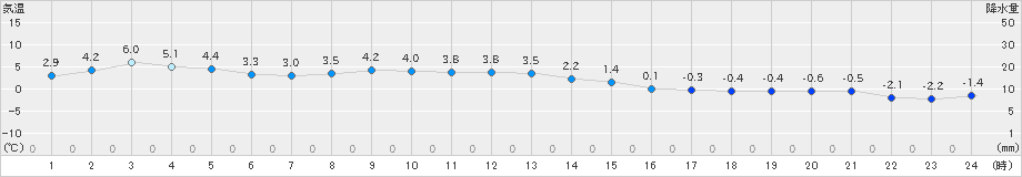 奥日光(>2020年11月28日)のアメダスグラフ