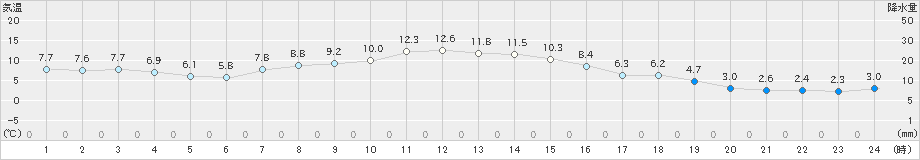 神流(>2020年11月28日)のアメダスグラフ