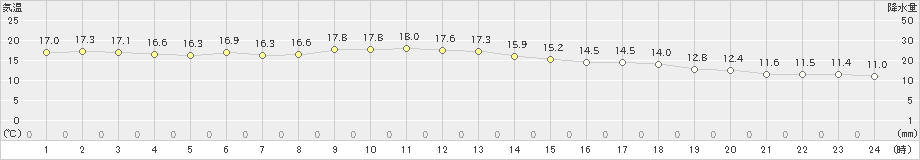 大島(>2020年11月28日)のアメダスグラフ