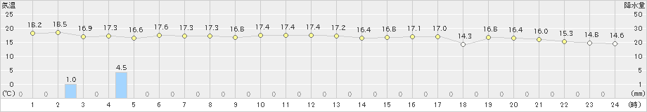 三宅島(>2020年11月28日)のアメダスグラフ