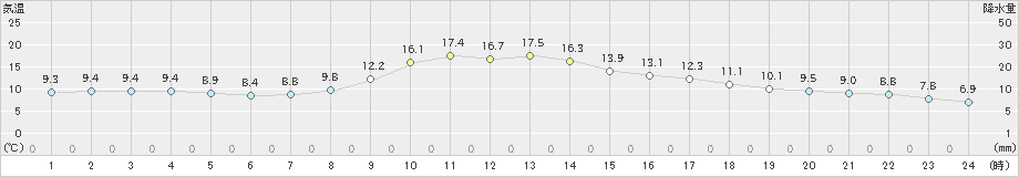 海老名(>2020年11月28日)のアメダスグラフ