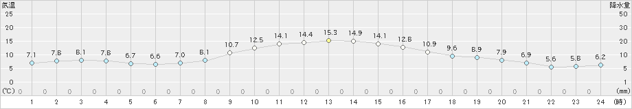 勝沼(>2020年11月28日)のアメダスグラフ