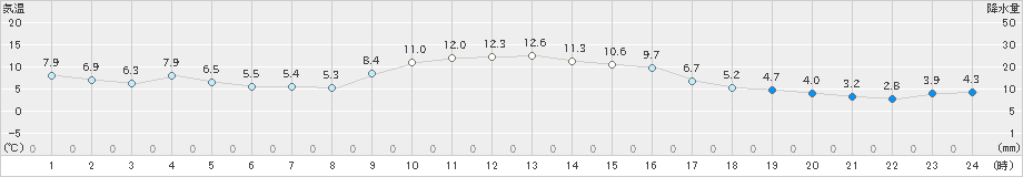 古関(>2020年11月28日)のアメダスグラフ