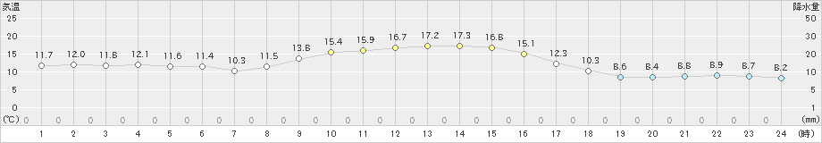 南部(>2020年11月28日)のアメダスグラフ