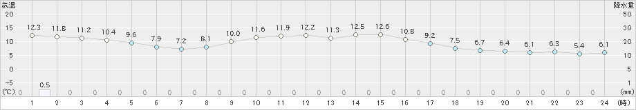 関ケ原(>2020年11月28日)のアメダスグラフ