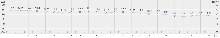 八尾(>2020年11月28日)のアメダスグラフ