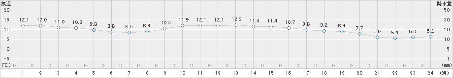 福崎(>2020年11月28日)のアメダスグラフ