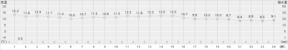 洲本(>2020年11月28日)のアメダスグラフ