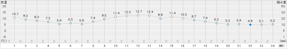 日応寺(>2020年11月28日)のアメダスグラフ