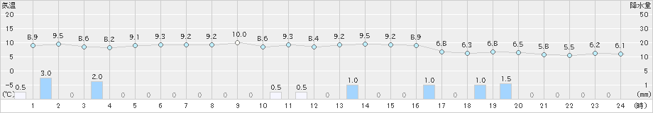 海士(>2020年11月28日)のアメダスグラフ