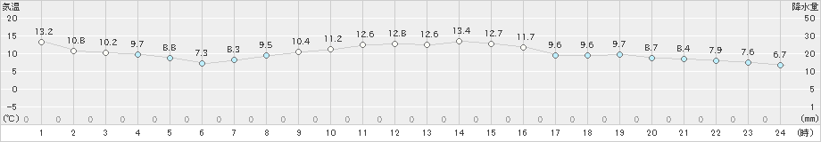 香南(>2020年11月28日)のアメダスグラフ