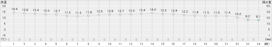 御荘(>2020年11月28日)のアメダスグラフ