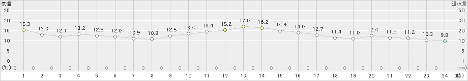 後免(>2020年11月28日)のアメダスグラフ