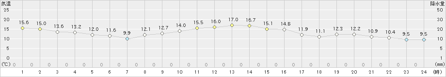 南国日章(>2020年11月28日)のアメダスグラフ