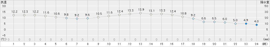 窪川(>2020年11月28日)のアメダスグラフ