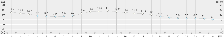 防府(>2020年11月28日)のアメダスグラフ