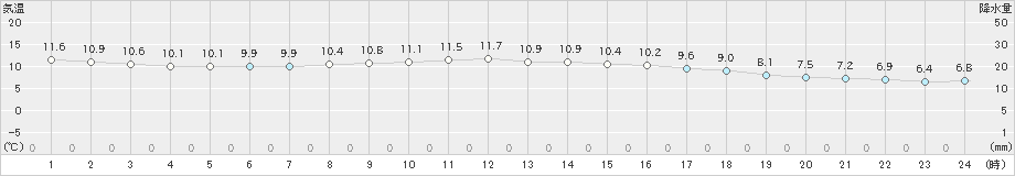 宗像(>2020年11月28日)のアメダスグラフ