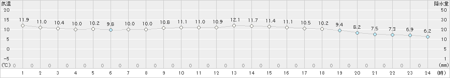 前原(>2020年11月28日)のアメダスグラフ