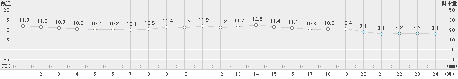 博多(>2020年11月28日)のアメダスグラフ