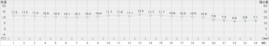 太宰府(>2020年11月28日)のアメダスグラフ