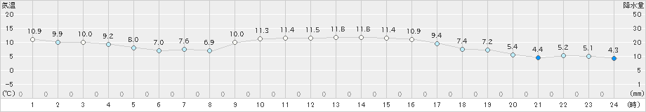 朝倉(>2020年11月28日)のアメダスグラフ