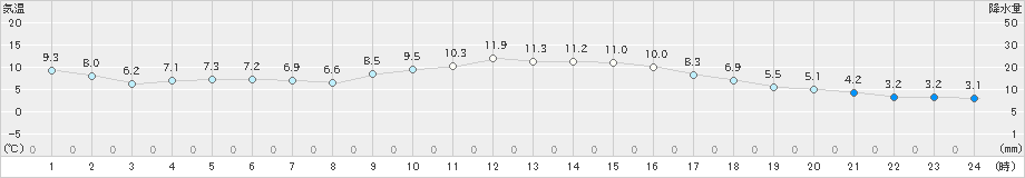 黒木(>2020年11月28日)のアメダスグラフ