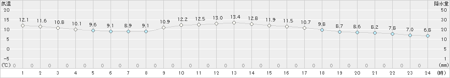 中津(>2020年11月28日)のアメダスグラフ