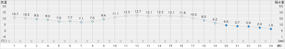 宇目(>2020年11月28日)のアメダスグラフ