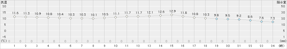 長崎(>2020年11月28日)のアメダスグラフ