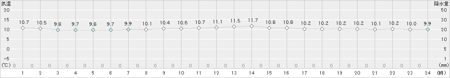 福江(>2020年11月28日)のアメダスグラフ