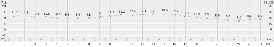 口之津(>2020年11月28日)のアメダスグラフ