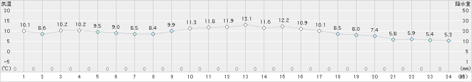 白石(>2020年11月28日)のアメダスグラフ