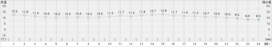 三角(>2020年11月28日)のアメダスグラフ