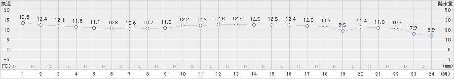 水俣(>2020年11月28日)のアメダスグラフ