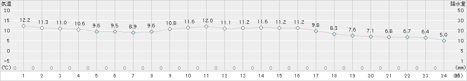 人吉(>2020年11月28日)のアメダスグラフ