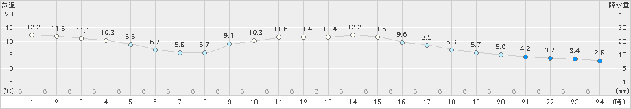 西米良(>2020年11月28日)のアメダスグラフ