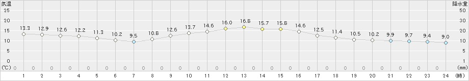 赤江(>2020年11月28日)のアメダスグラフ