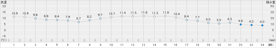 溝辺(>2020年11月28日)のアメダスグラフ