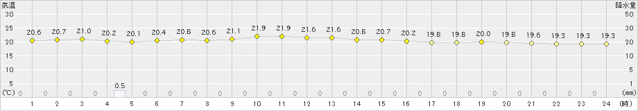 那覇(>2020年11月28日)のアメダスグラフ