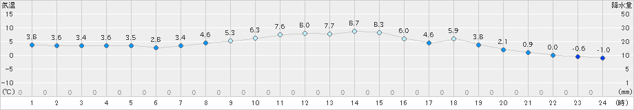 船引(>2020年11月29日)のアメダスグラフ