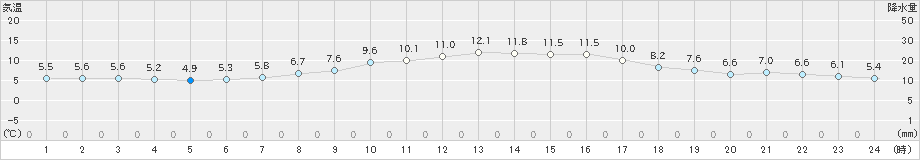 牛久(>2020年11月29日)のアメダスグラフ