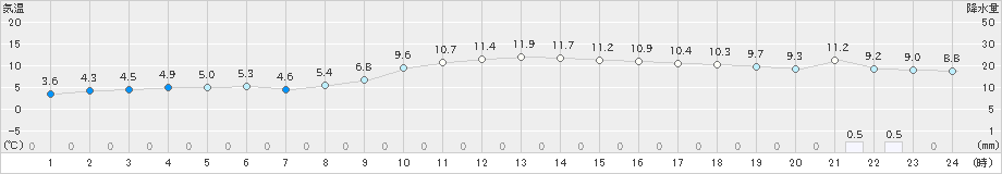 春江(>2020年11月29日)のアメダスグラフ